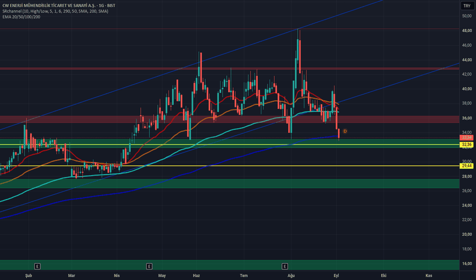 2 Eylül 2026 - CWENE HİSSE ANALİZİ - CW ENERJI MUHENDISLIK TICARET VE SANAYI A.S.