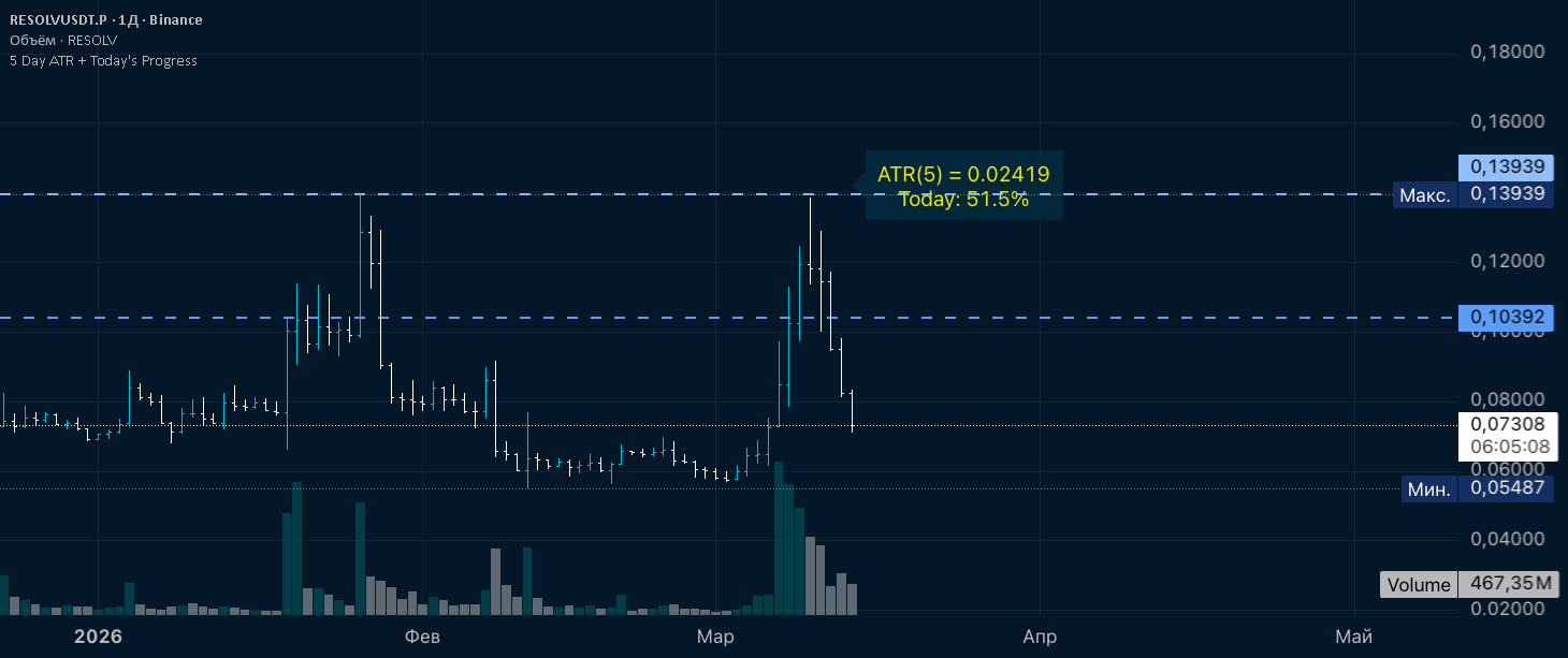 5 Day ATR + Today's Progress — serdep72作成のインジケーター — TradingView