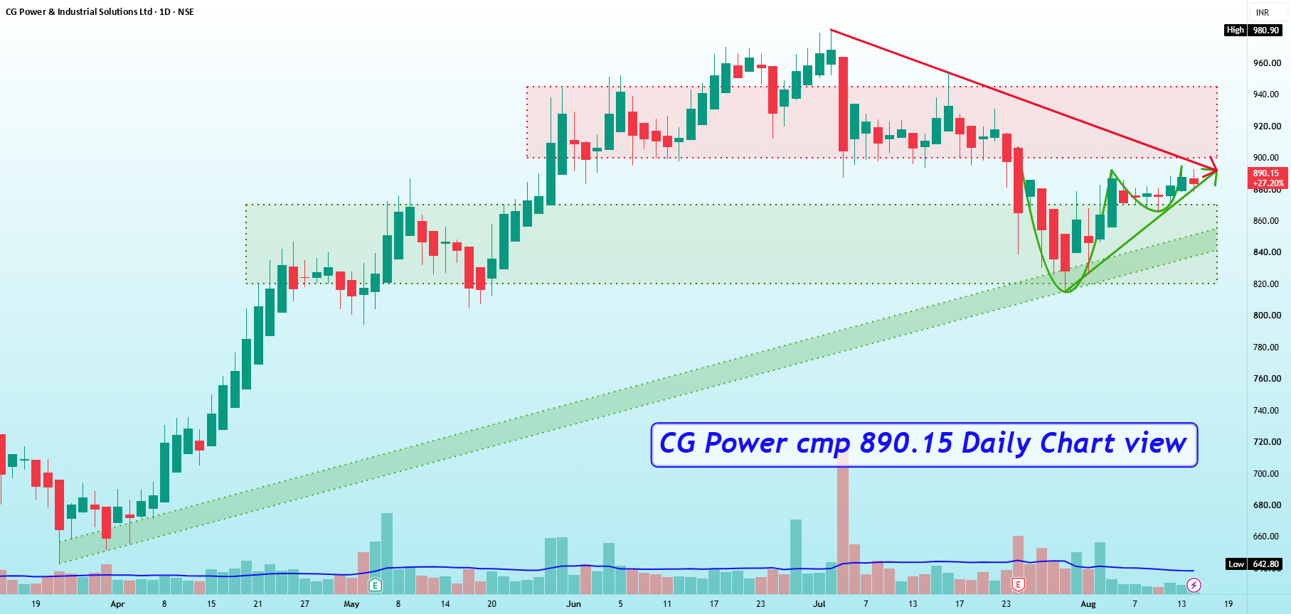 CG Power cmp 890.15 Daily Chart view