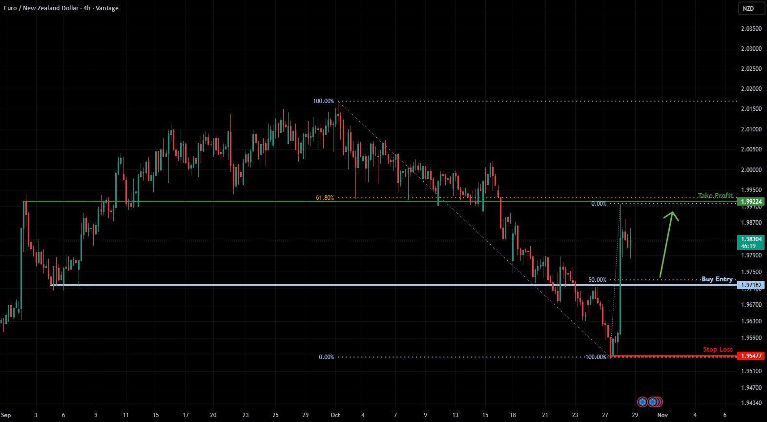 Entry and stop loss