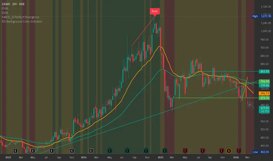 RSI Background Color Indicator by GauravSinghYadav — TradingView
