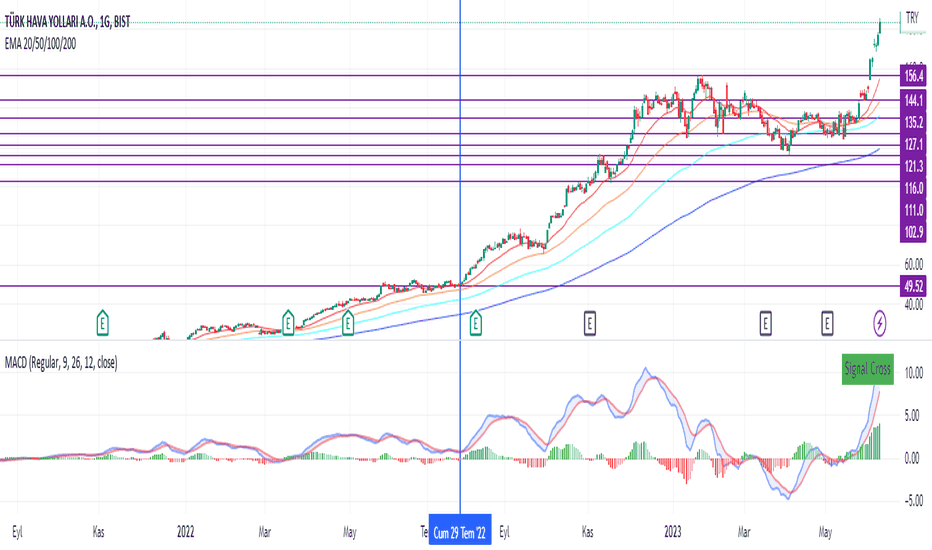 Thyao - Hisse Yorum, Teknik Analiz ve Değerlendirme - TURK HAVA YOLLARI