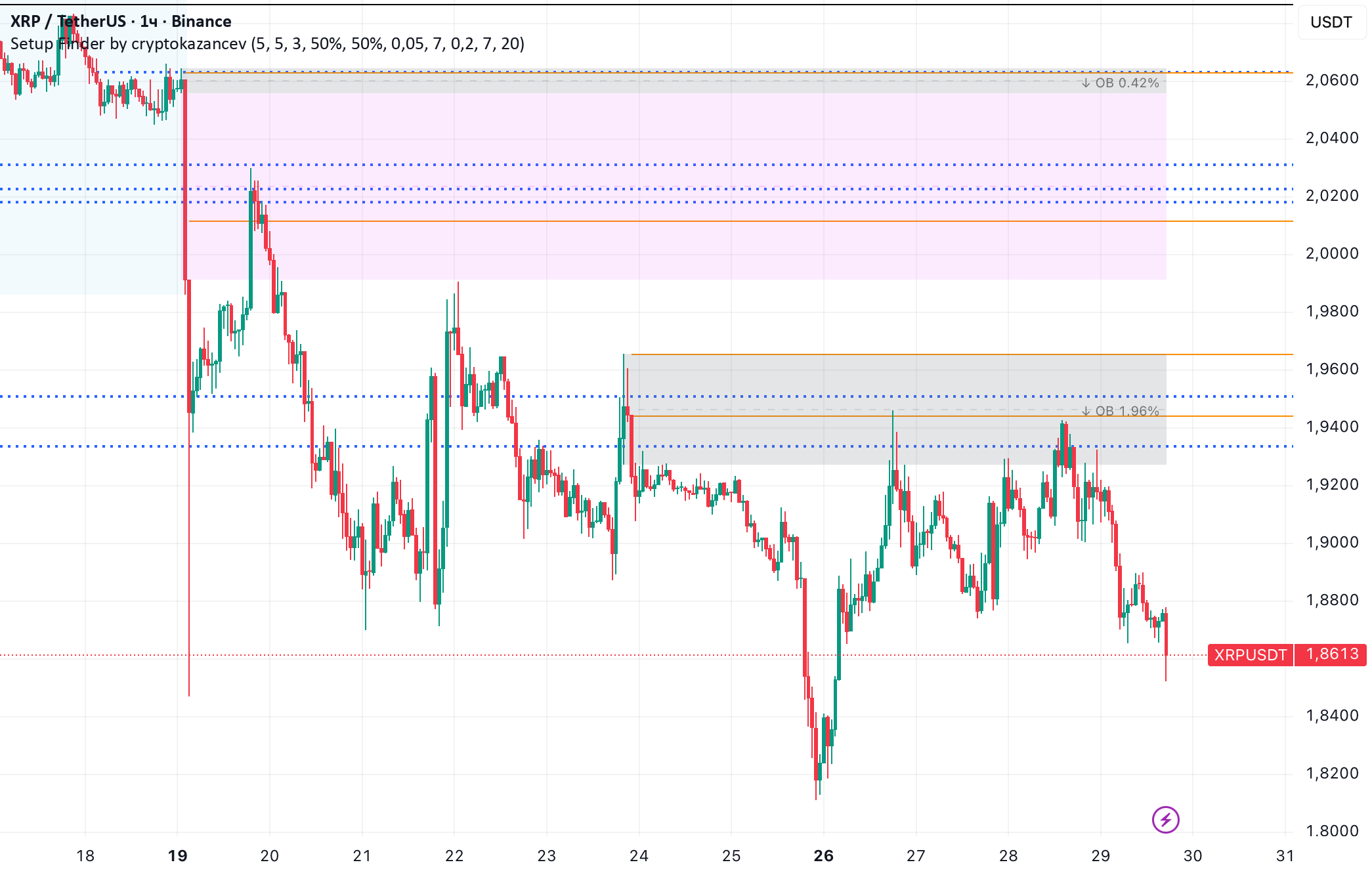 Setup Finder by cryptokazancev — Индикатор от cryptokazancev — TradingView