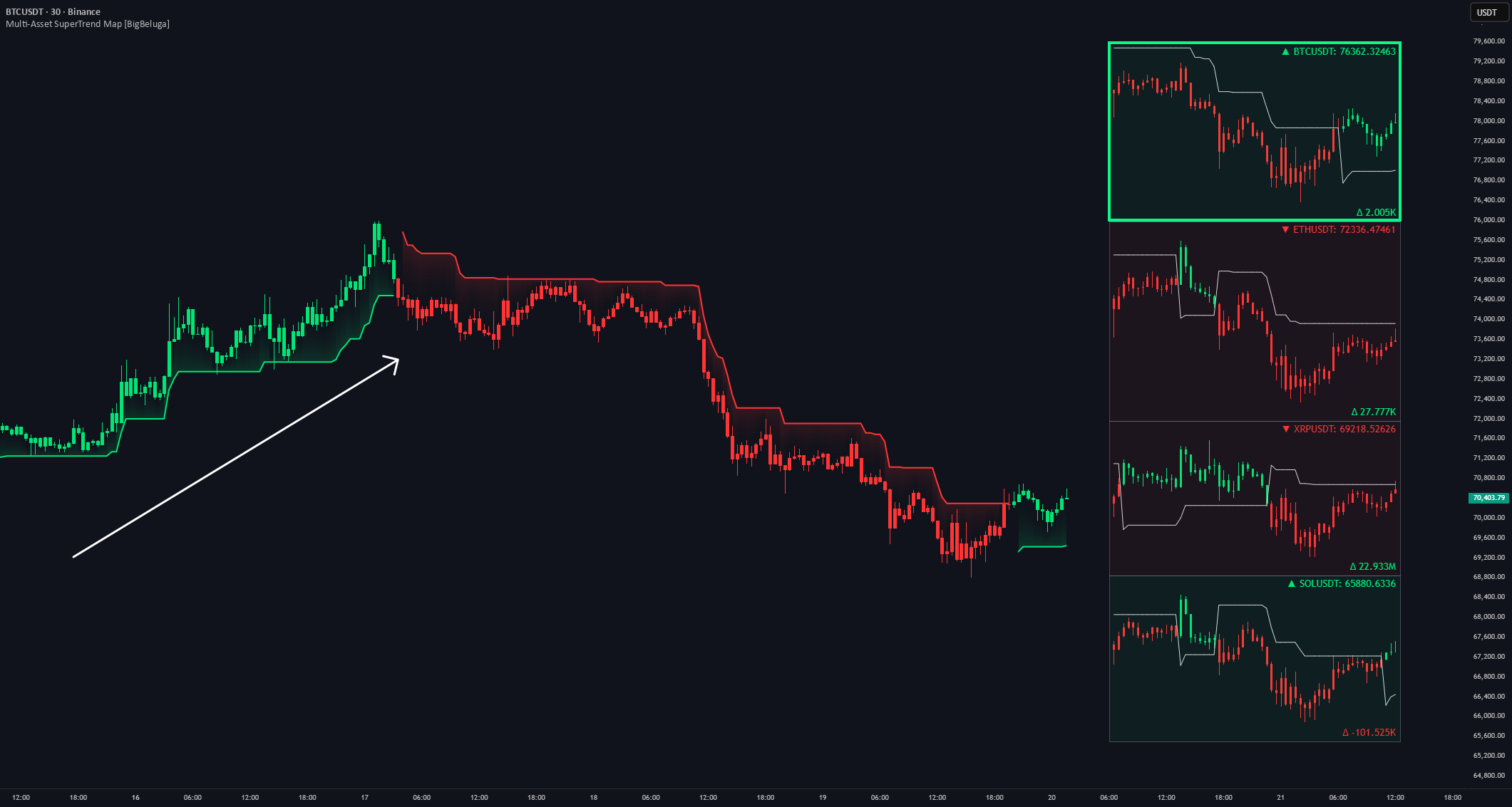 Multi-Asset SuperTrend Map [BigBeluga] — Indicator by BigBeluga ...
