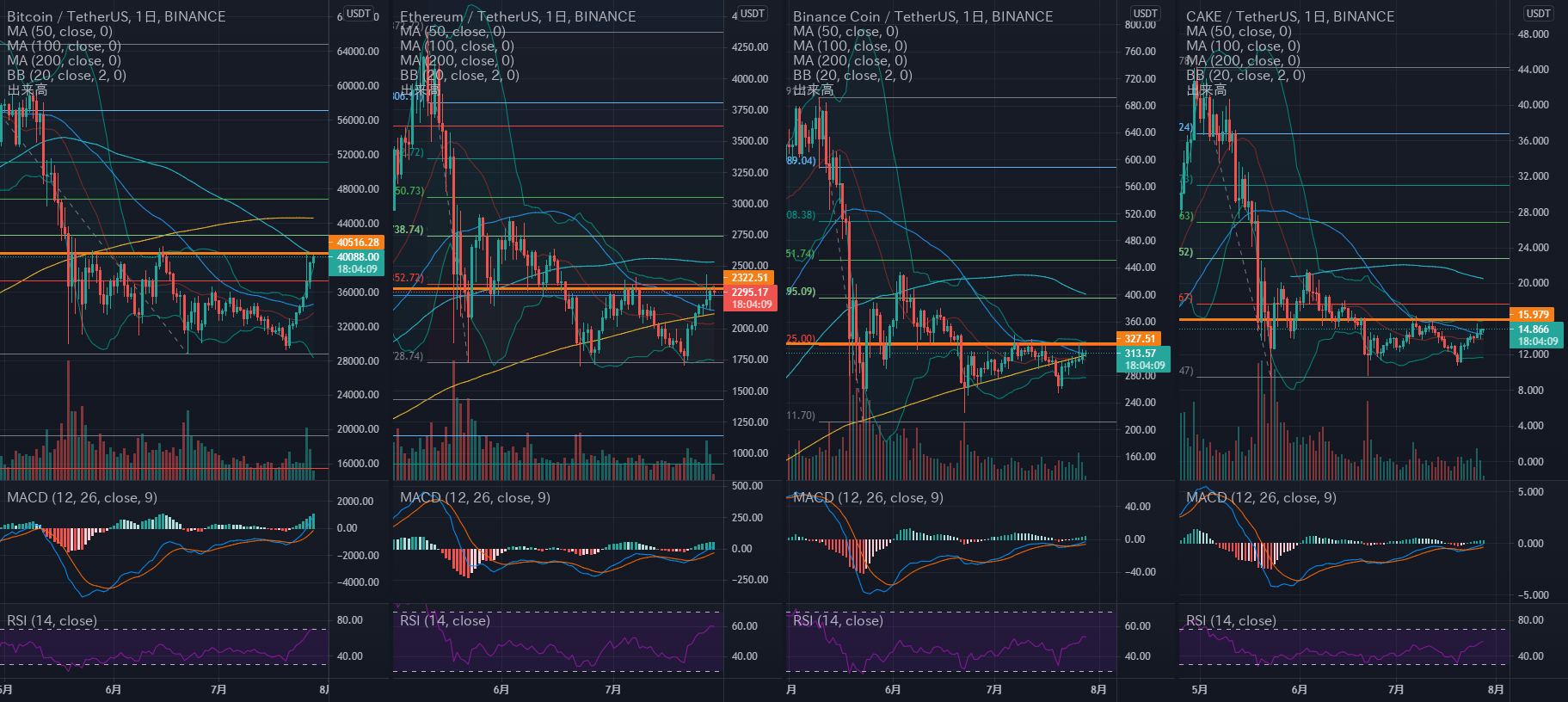 仮想通貨テクニカル分析】上昇トレンド復活か？ para BINANCE:BTCUSDT de Rio_analysis — TradingView