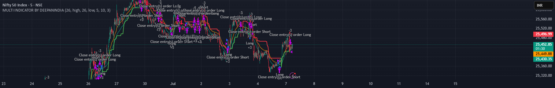 MULTI INDICATOR BY DEEPANINDIA: estrategia de prisminvest48 — TradingView