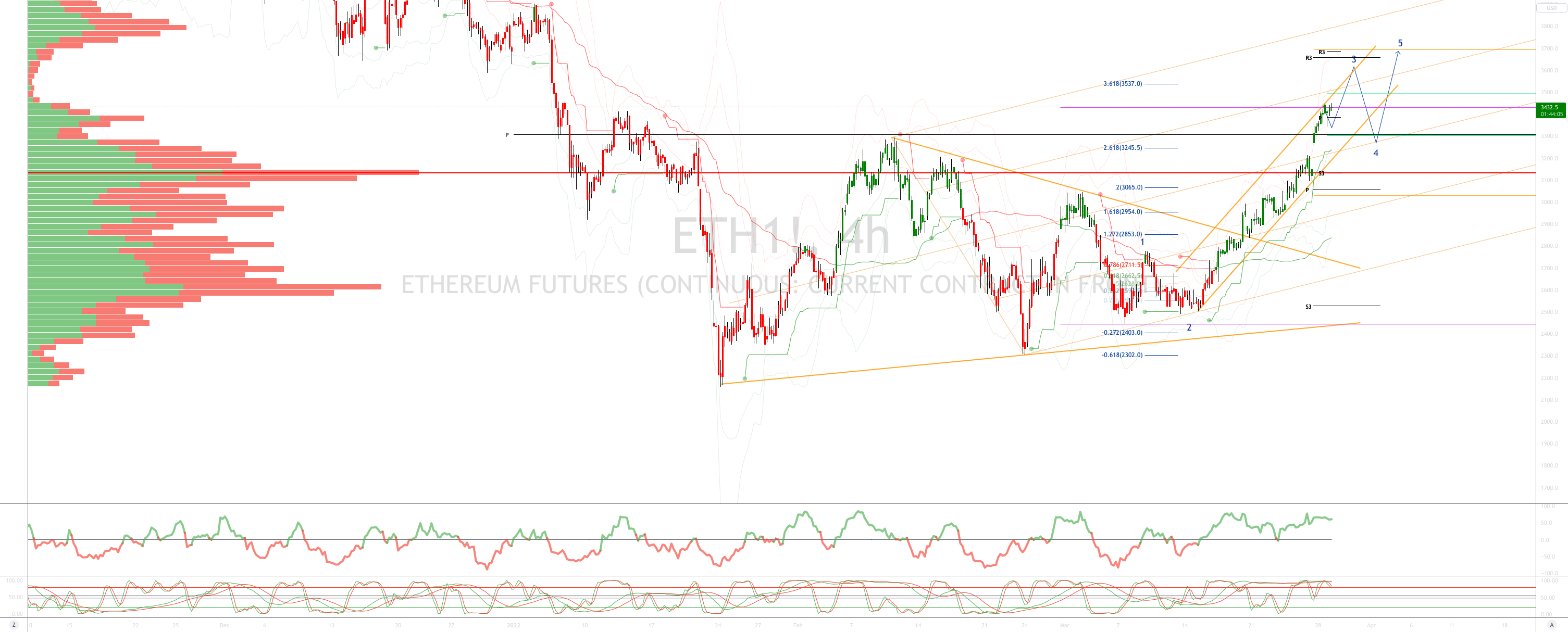 ETHUSD Trading The Bullish Sequence for CME:ETH1! by Tickmill — TradingView