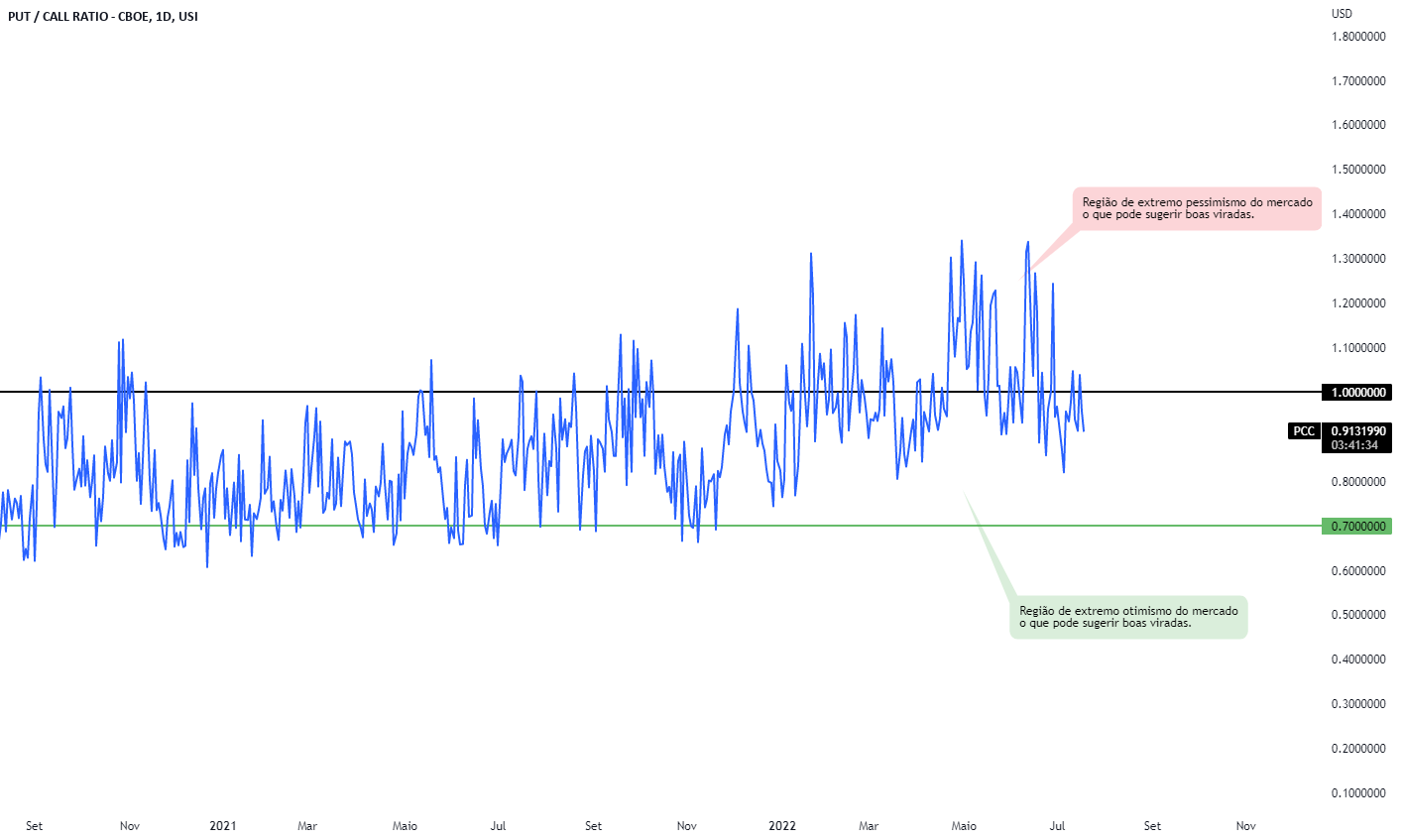 PUT/CALL RATIO - ANALISE O SENTIMENTO MACRO COM ESSE ÍNDICE para USI ...
