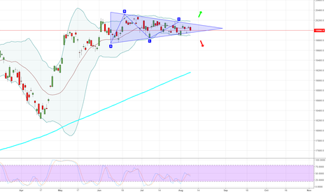 NI225: Nikkei - Daily - Symmetrical triangle.