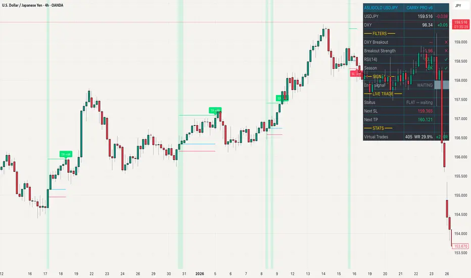 AsliGold USDJPY Carry Pro [Indicator] von TheGoldenCircle — TradingView