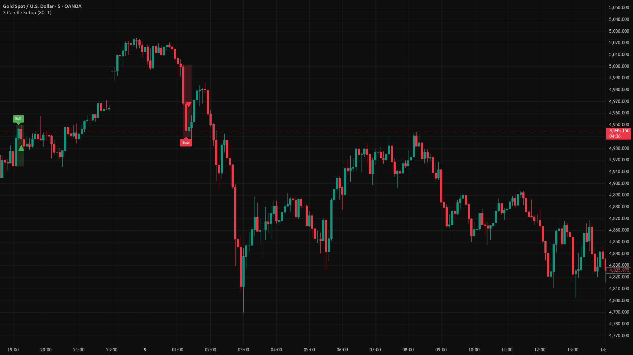 3 Candle Continuation Pattern by Swappy — Indikator von techmombasa ...