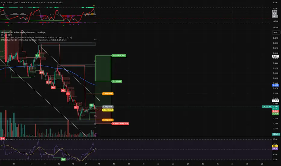 SMC Setup [Part 1]: Ultimate Structure + Fixed FVG + Fibo + Liq ...