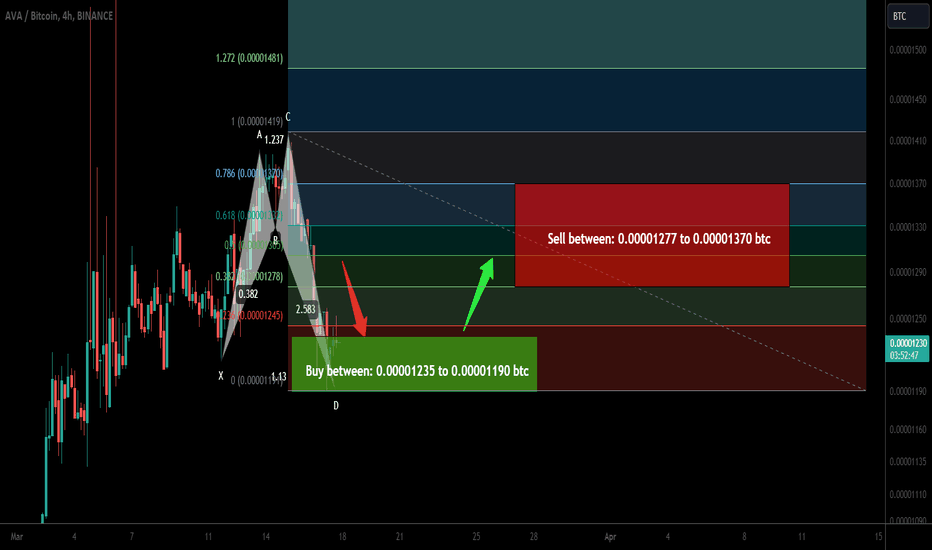 Trade signal | AVA completed a setup for upto 15% pump