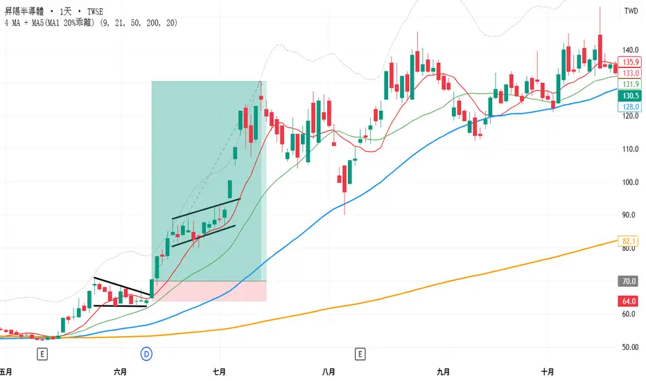 4 MA + MA5(20%Divergence) — lamlongwang1111999的指標 — TradingView