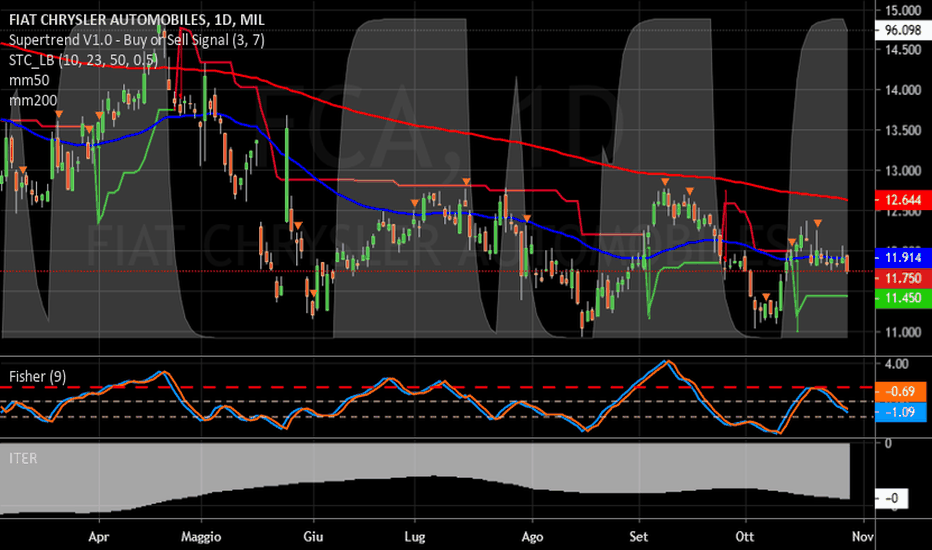 FCA: FIAT   :   Negativo +