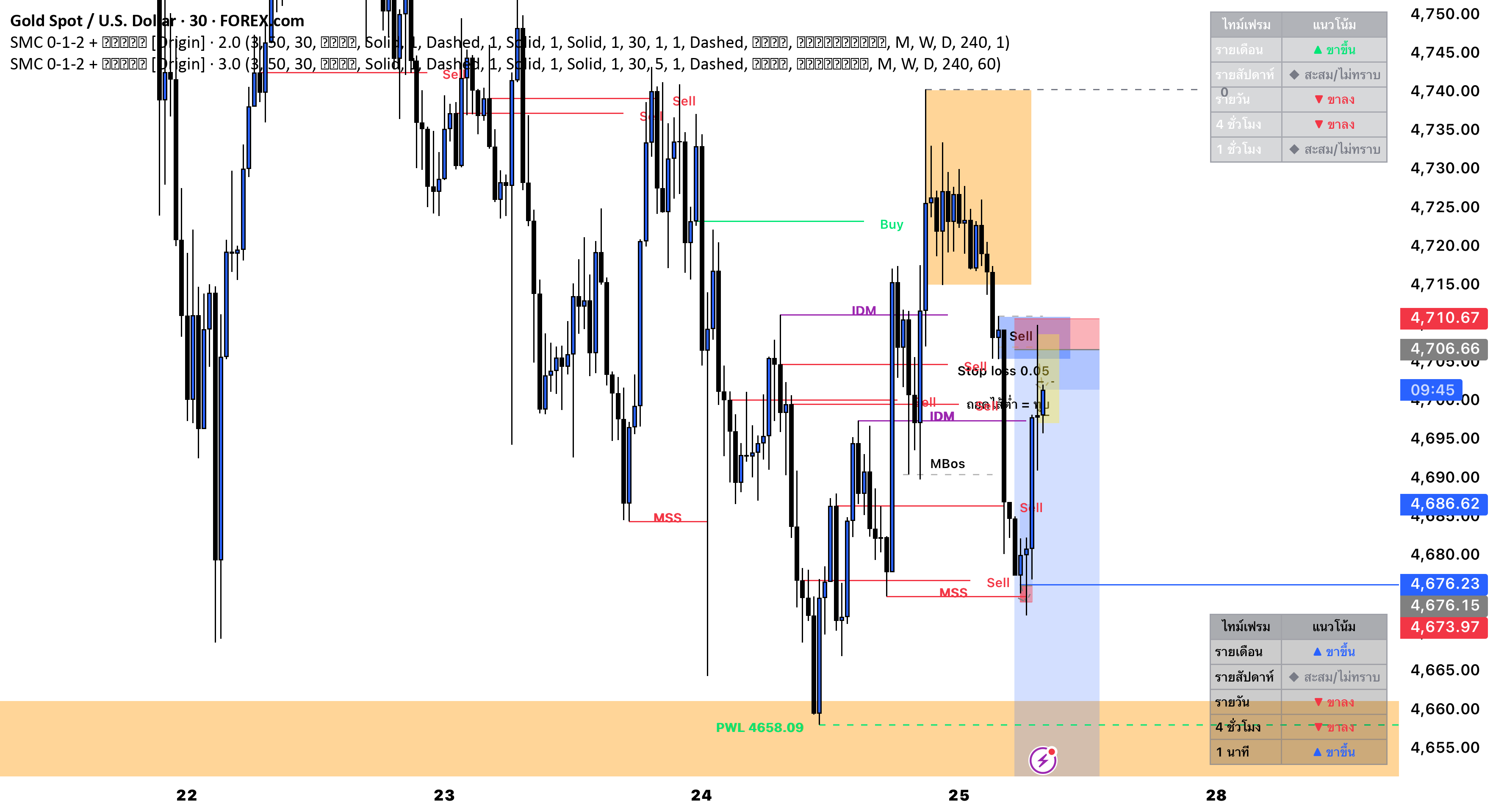 Origin Indicator Machine SMC 0-1-2 + origin — Indicator by Supernotex — TradingView