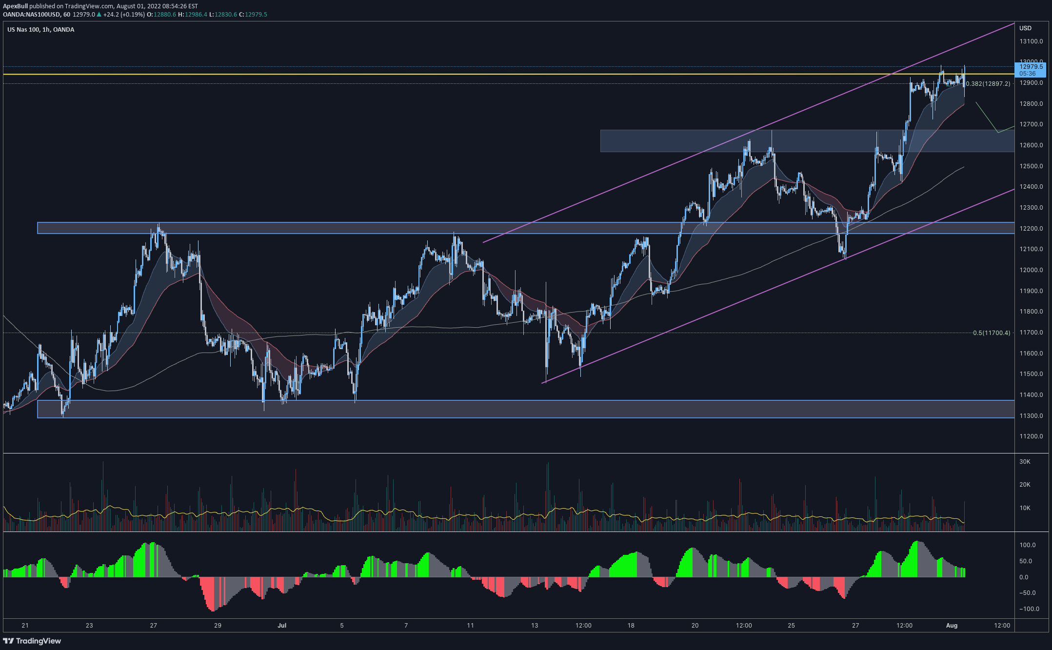 OANDA:NAS100USD Idea Chart Image by ApexBull