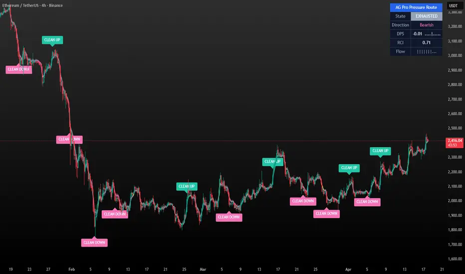 AG Pro Market Pressure Route [AGPro Series] — Indicador de AGProLabs ...