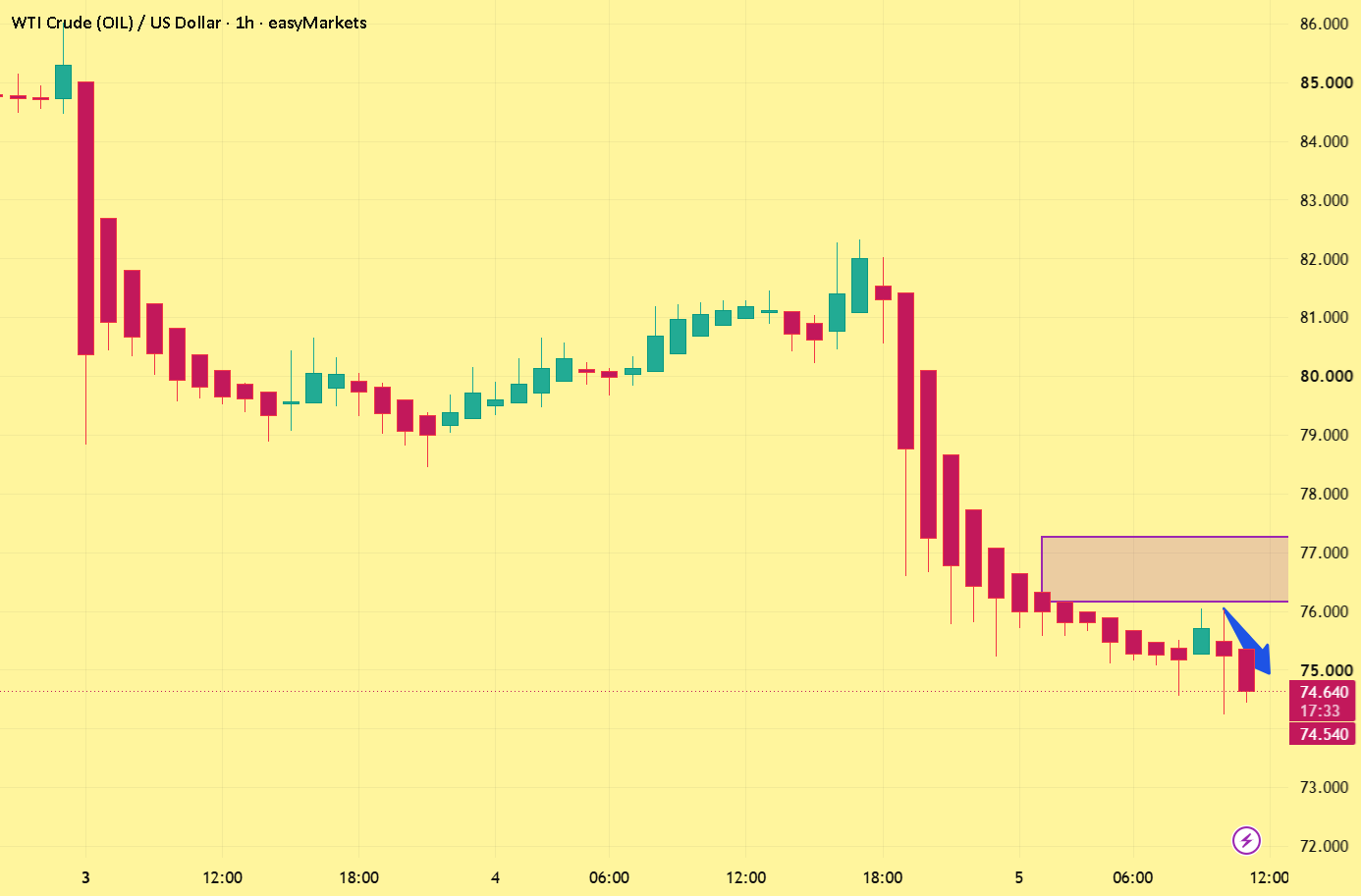 Crude oil trading signals updated, please check. for EASYMARKETS:OILUSD by HAMID_AQ
