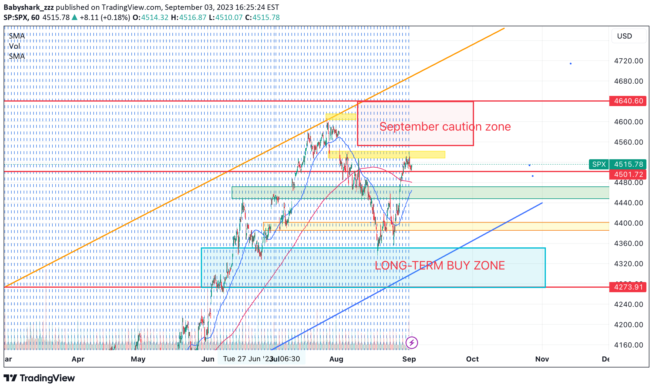 SP:SPX Idea Chart Image by Babyshark_zzz