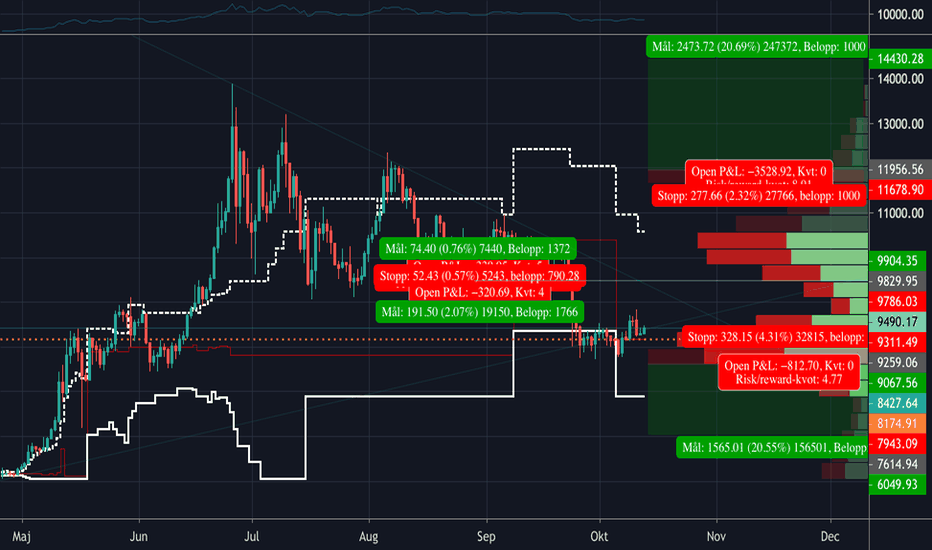 BTCUSD: BTCUSD Pending orders