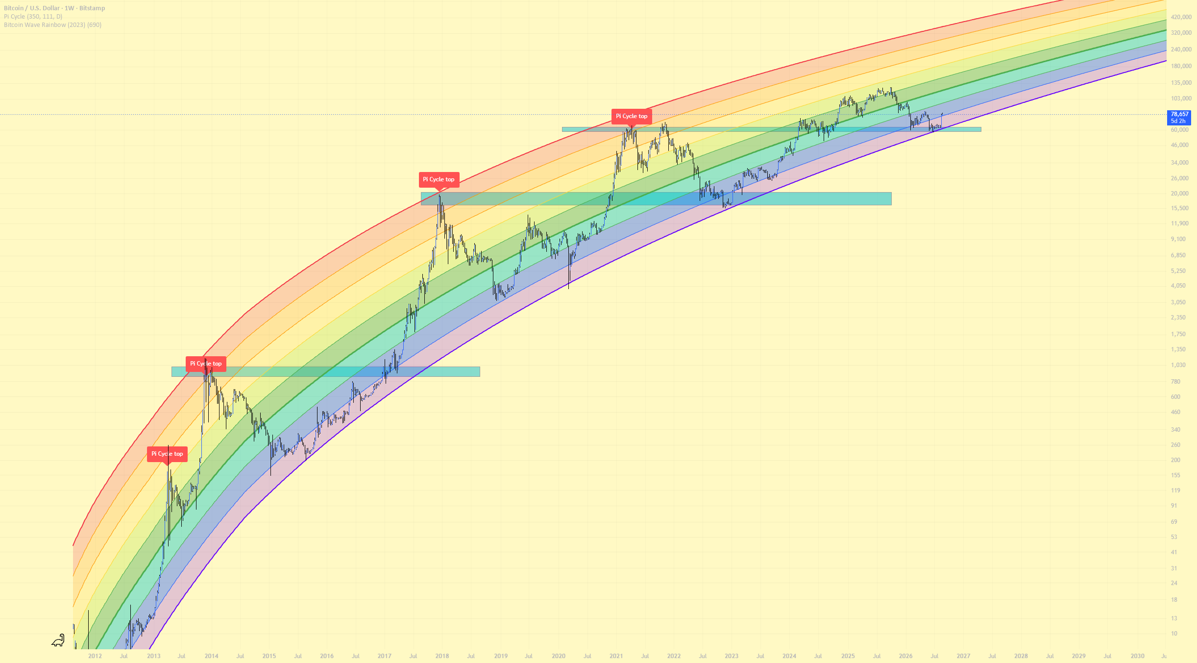 BTC/USDt for BITSTAMP:BTCUSD by SABoikie