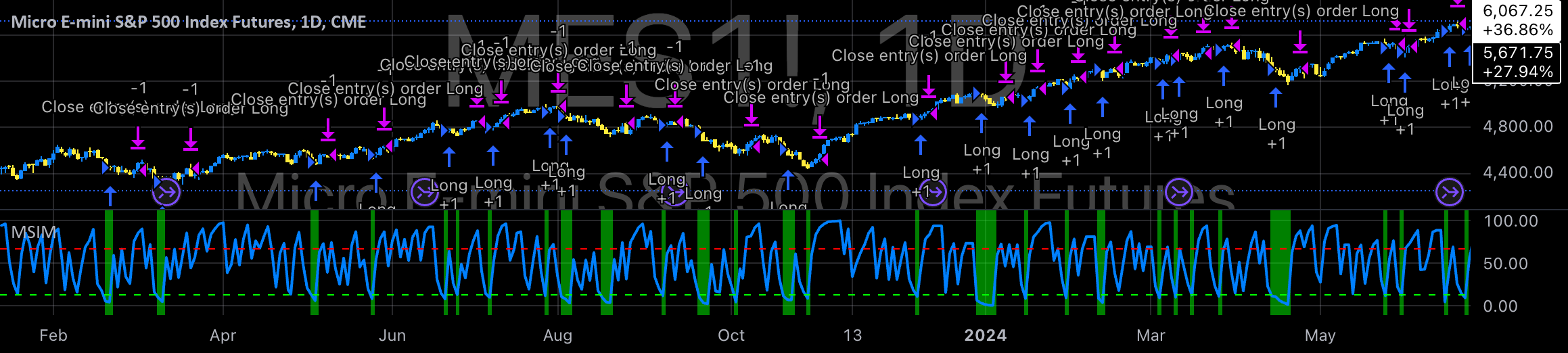 Msim Macro-Sentiment Index Model (MSIM) — Strategy by EdgeTools — TradingView
