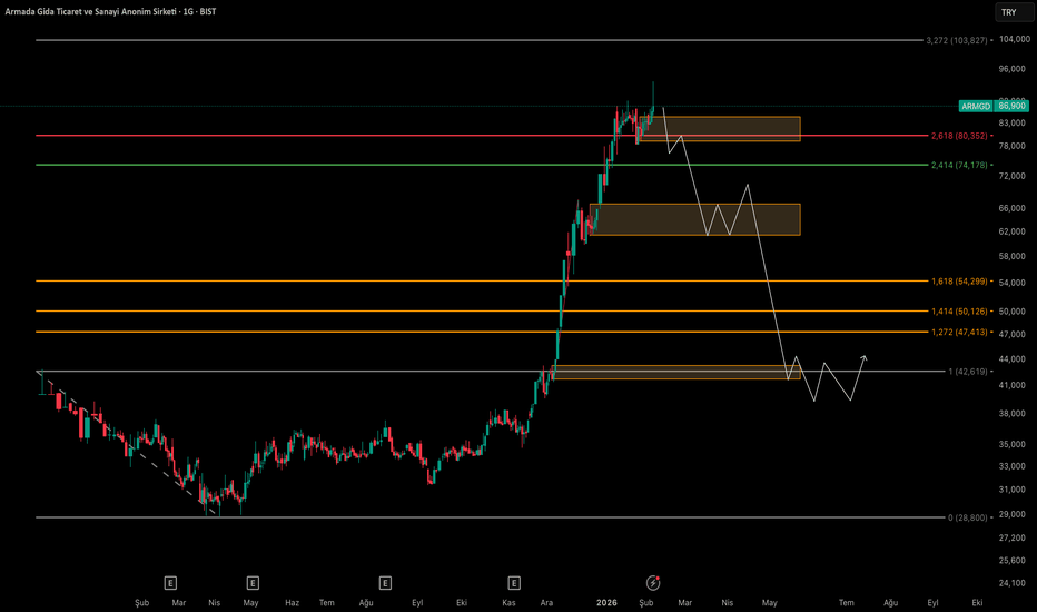 8 Şubat 2026 - ARMGD - Hisse Yorum ve Teknik Analiz - Armada Gida Ticaret ve Sanayi Anonim Sirketi