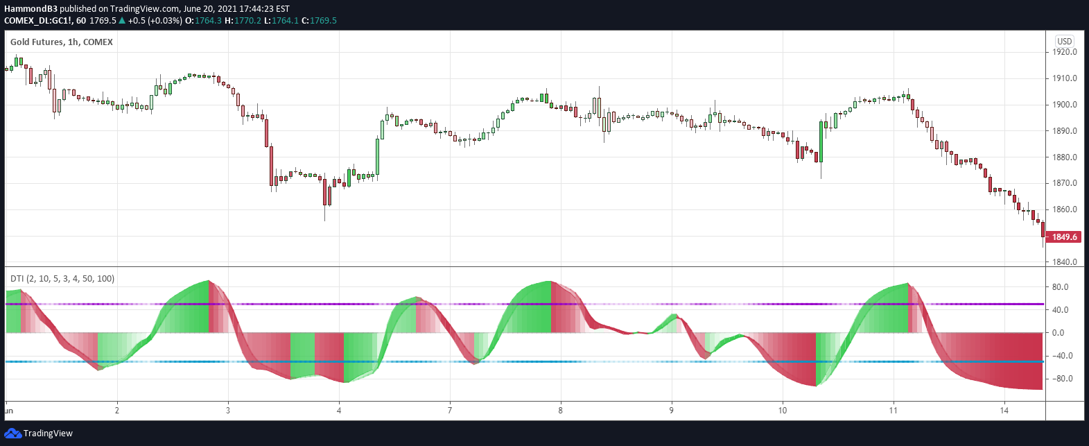 COMEX:SIZ2016 Idea Chart Image by HammondB3