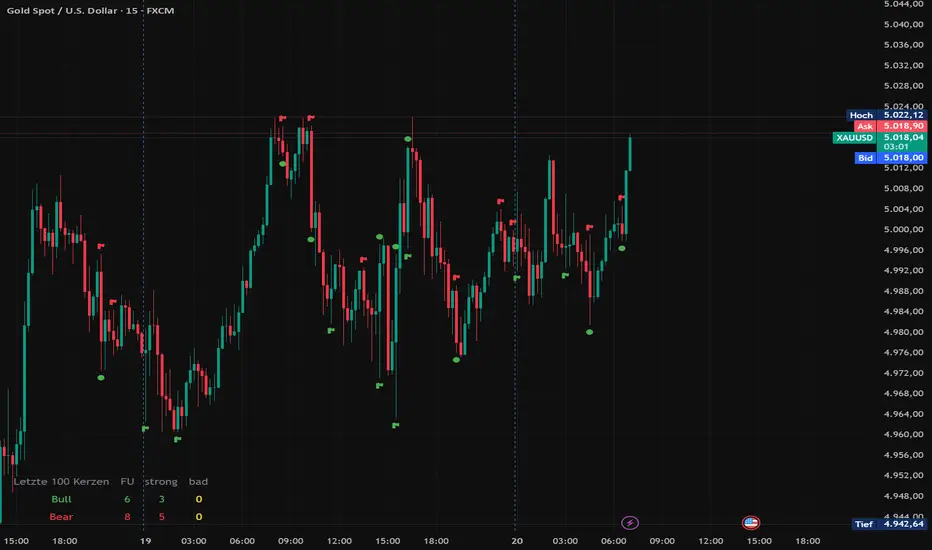 FU candle Bidirectionally optimized — Indicator by SwoboHD — TradingView