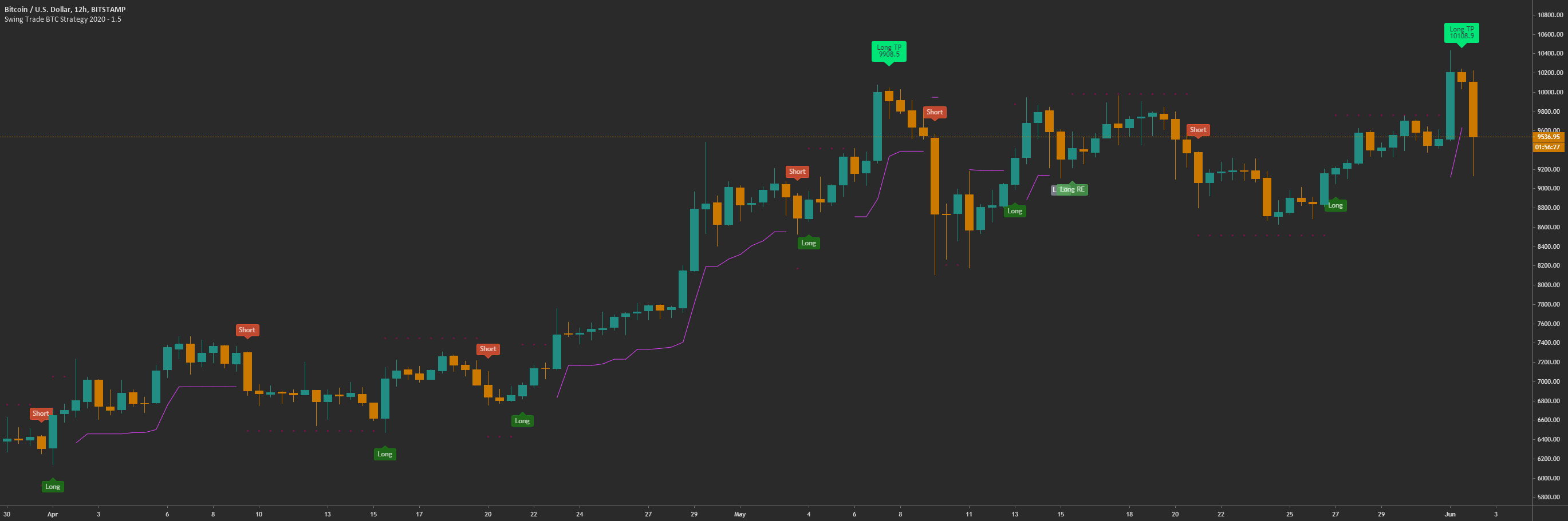 strategia tradingview btc