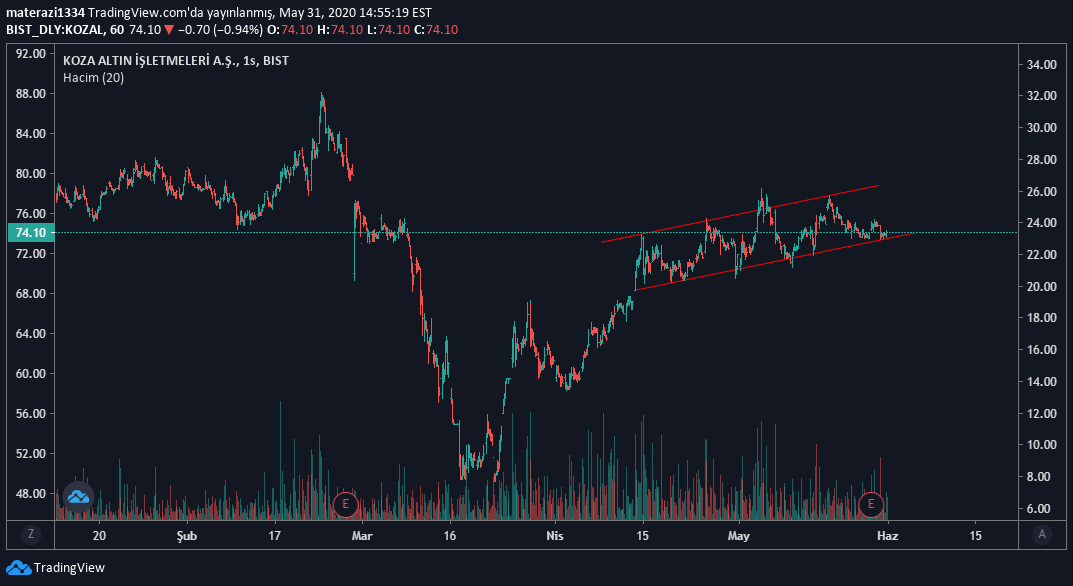 materazi1334 tarafından BIST:KOZAL Fikir Grafik Görseli