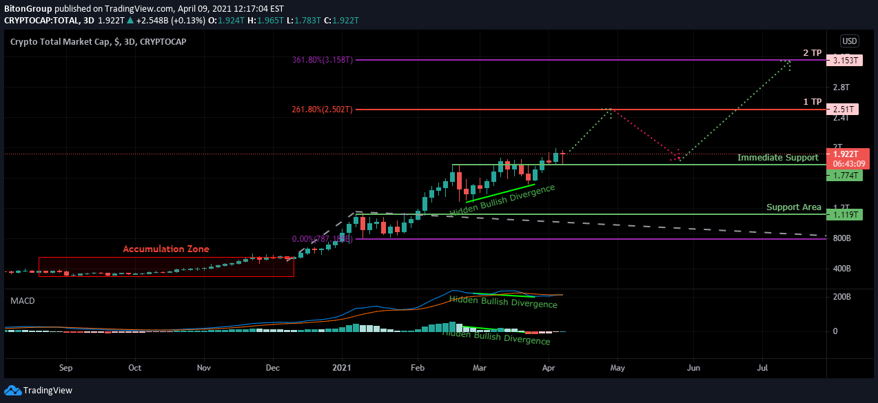 CRYPTOCAP:TOTAL Idea Chart Image by BitonGroup