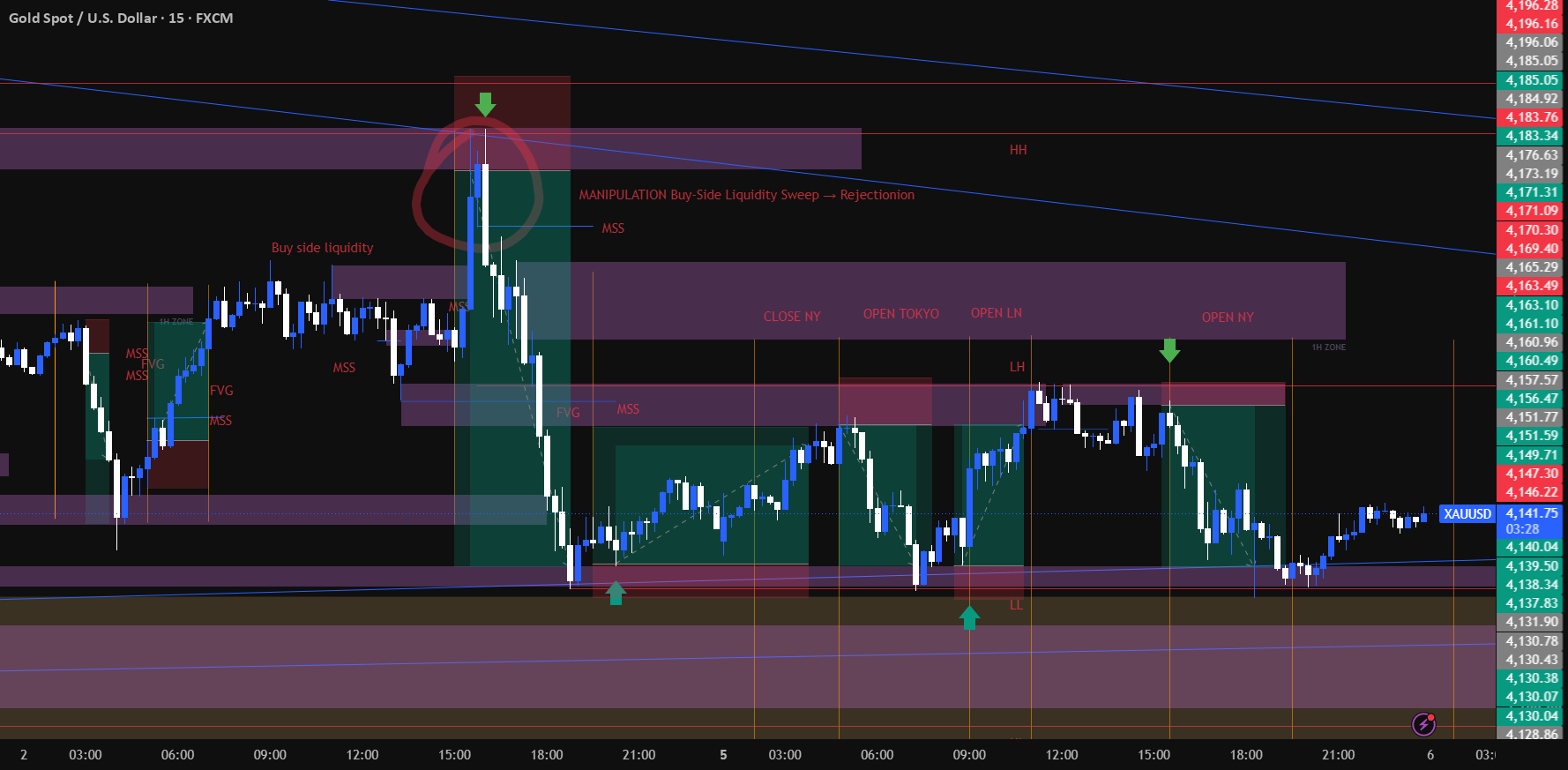 XAUUSD | Follow the Flow: BSL Sweep → MSS → Bearish Delivery XAUUSD | Follow the Flow: BSL Sweep → MSS → Bearish Delivery