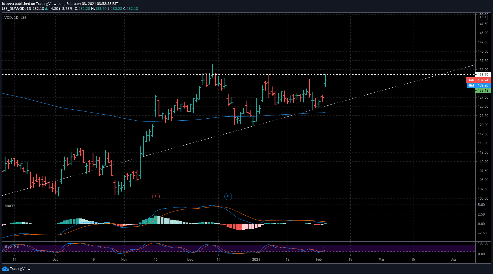 LSE:VOD Idea Chart Image by tdbeva