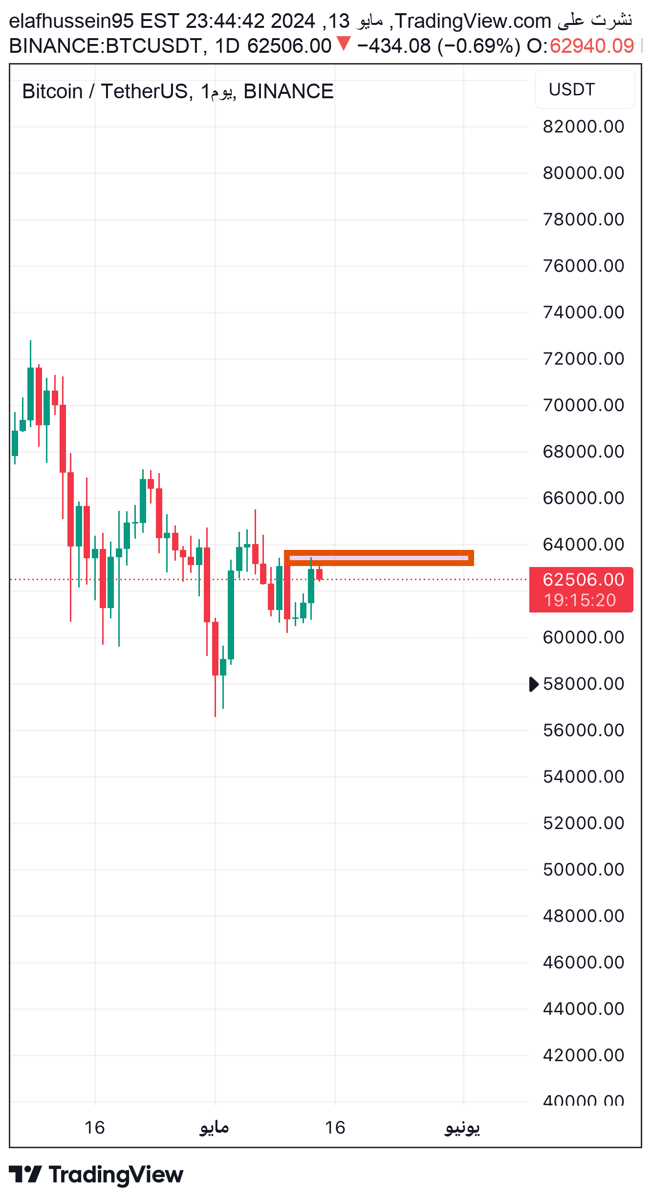 BINANCE:BTCUSDT Idea Chart Image by elafhussein95