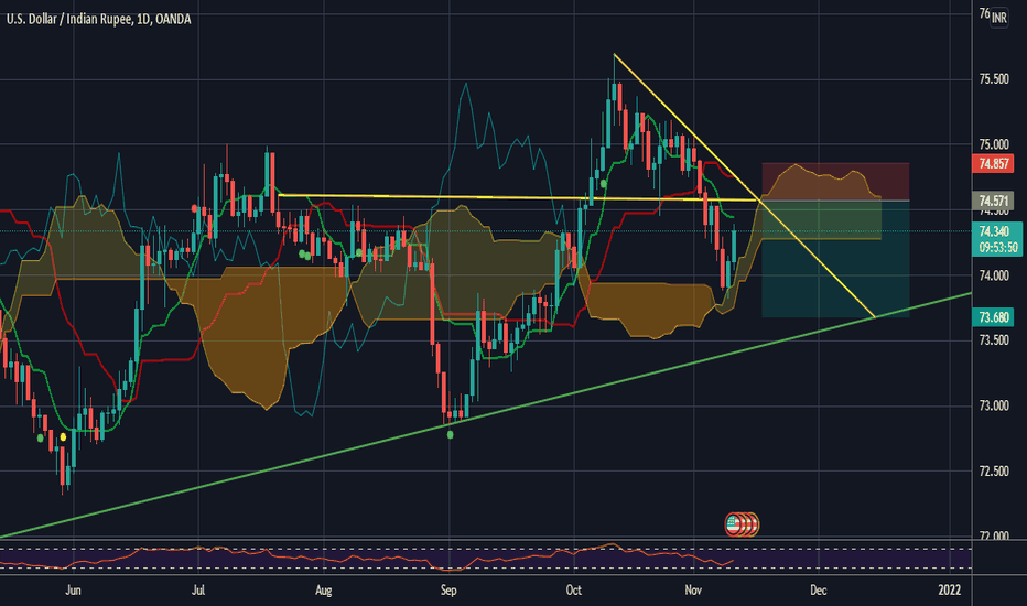 USDINR: Short near 74.60 SL 74.85 TGT 73.70