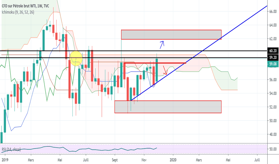 USOIL: Arrivé de chikou sous le nuage 