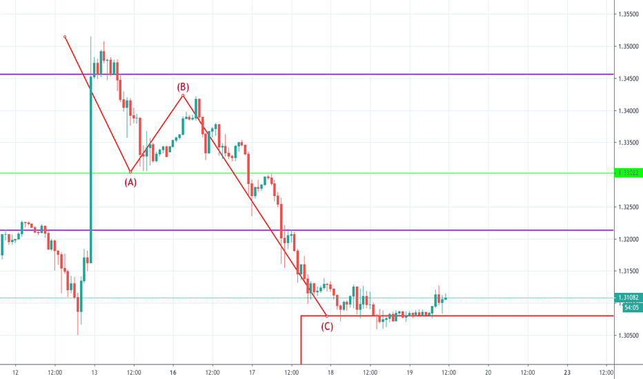 GBPUSD: GBPUSD - im Zwischenziel angekommen