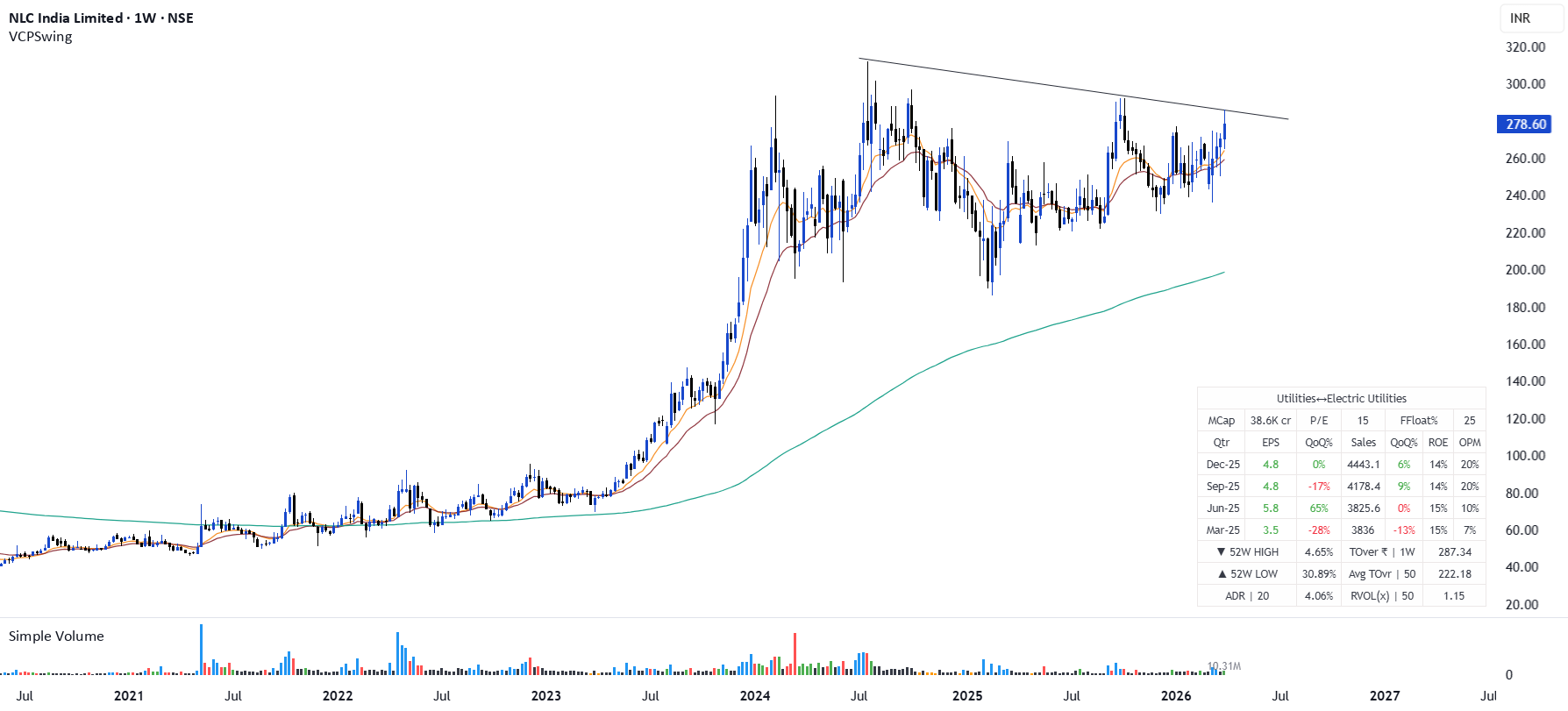 NLC India Near Trendline Breakout | Bullish Setup for Next 2–3