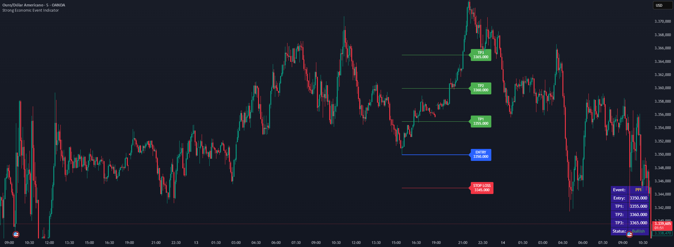 Strong Economic Event Indicator (mtbr) by MestredosTradersBR — TradingView