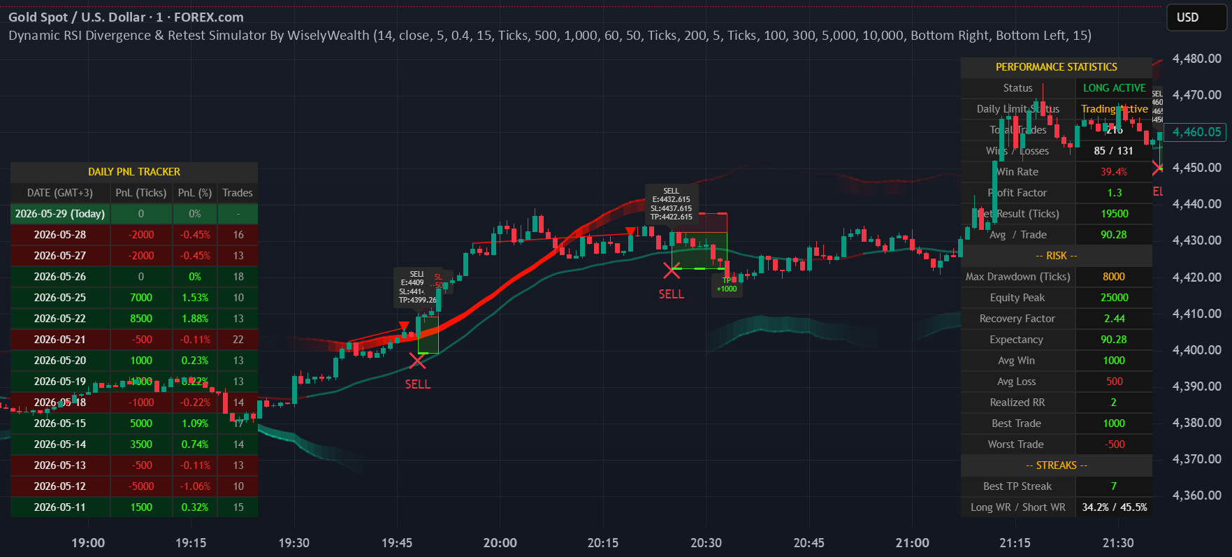 Dynamic RSI Divergence & Retest Simulator By WiselyWealth — Индикатор ...