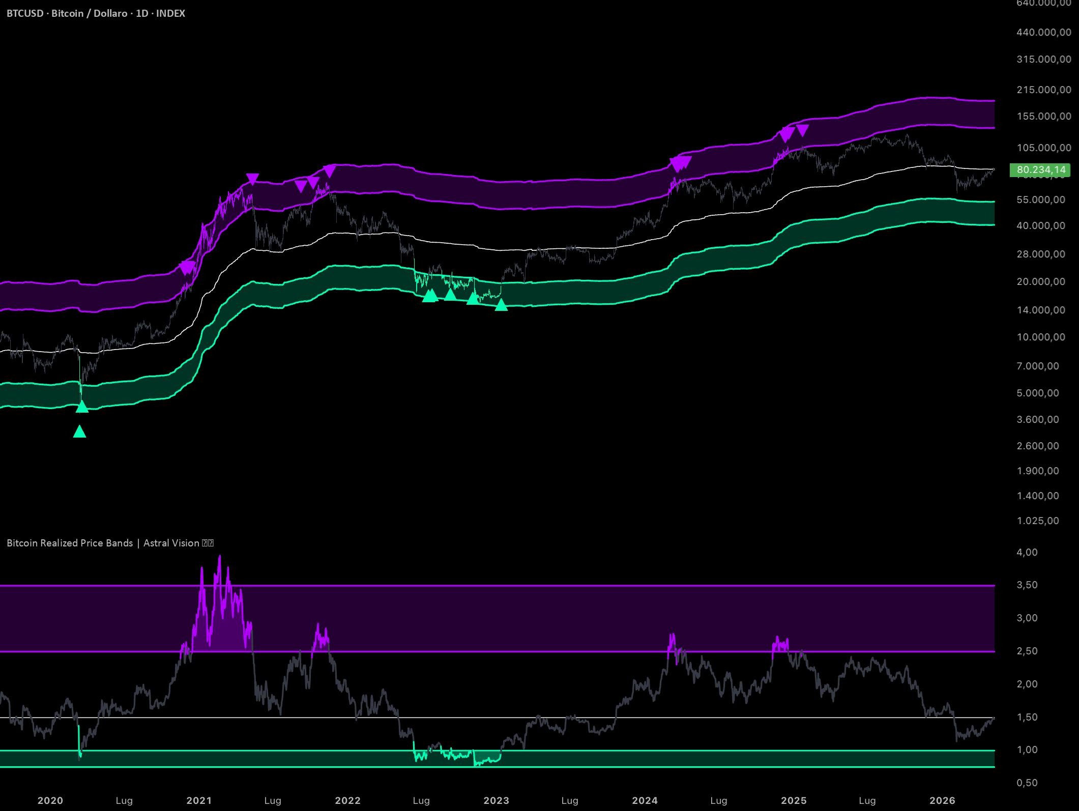 Bitcoin Realized Price Bands | Astral Vision — Indicatore di ...