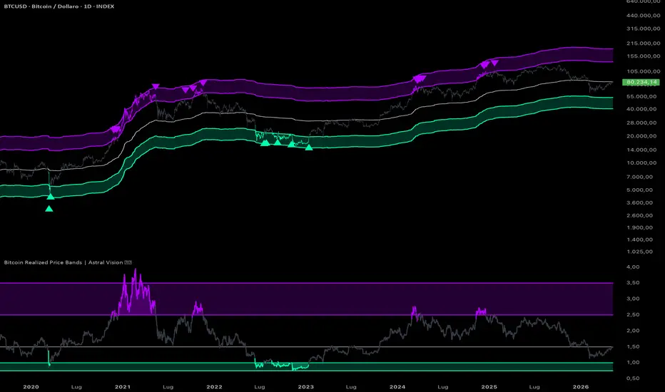 Bitcoin Realized Price Bands | Astral Vision — Indicatore di ...