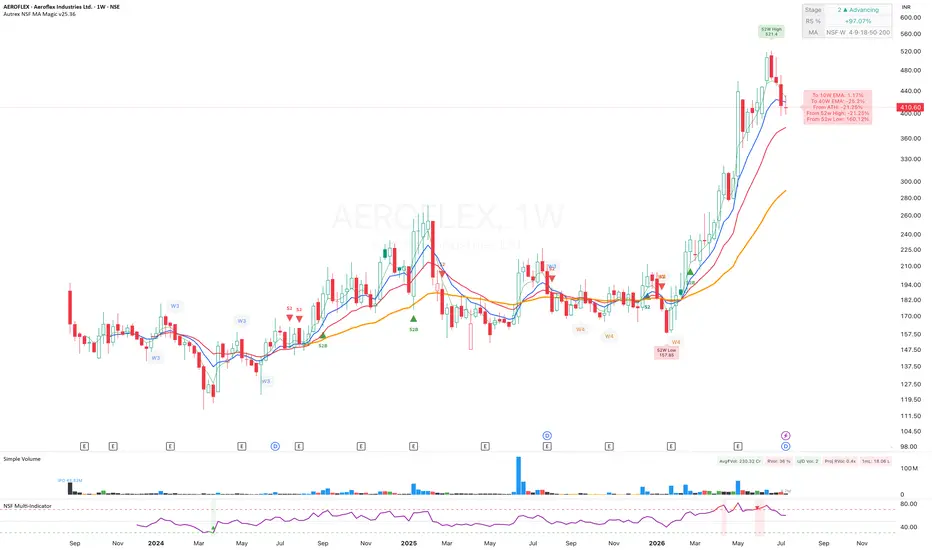 マスマニア　マスリガー 160g【MSP、MIXレンズチャート】 Autrex NSF MA Magic v25.36 — Indicator by vbhoj74 — TradingView