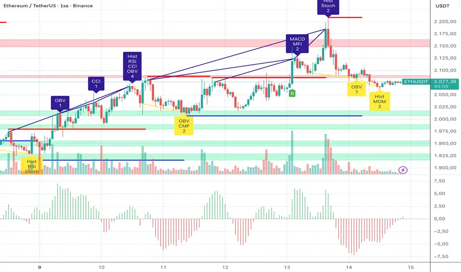 MACD Histogram Only — Indicator by isaergun — TradingView