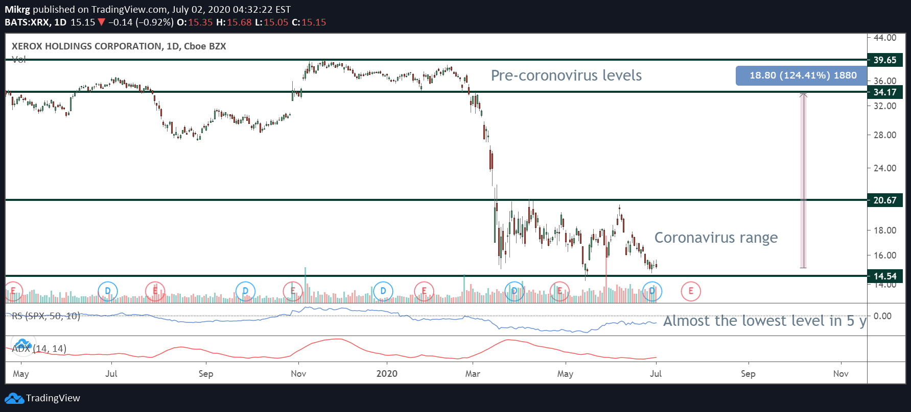 NYSE:XRX Idea Chart Image by Mikrg