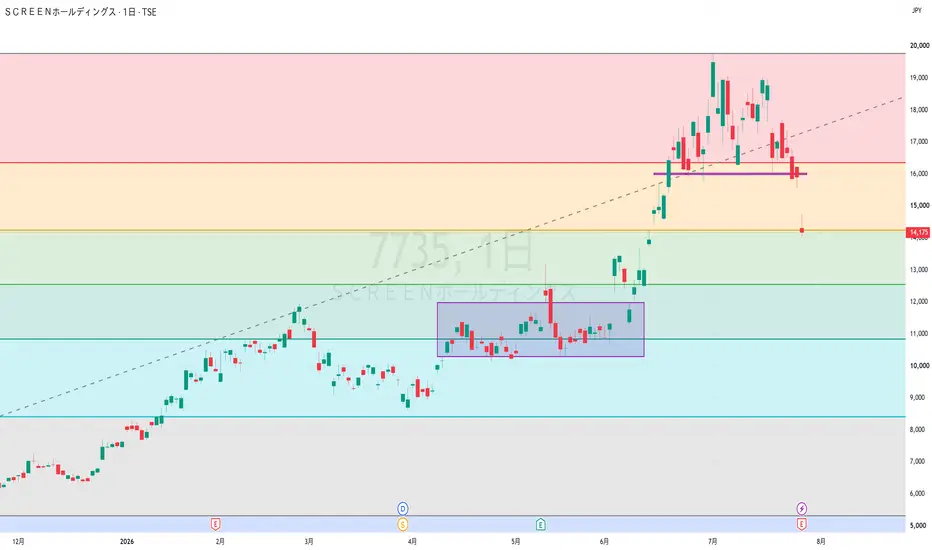 7735)SCREENホールディングス pour TSE:7735 par hamuuu — TradingView