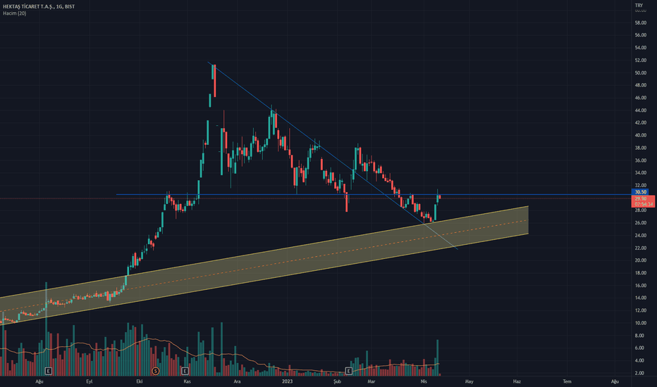 HEKTS - Hisse Yorum, Teknik Analiz ve Değerlendirme - HEKTAS