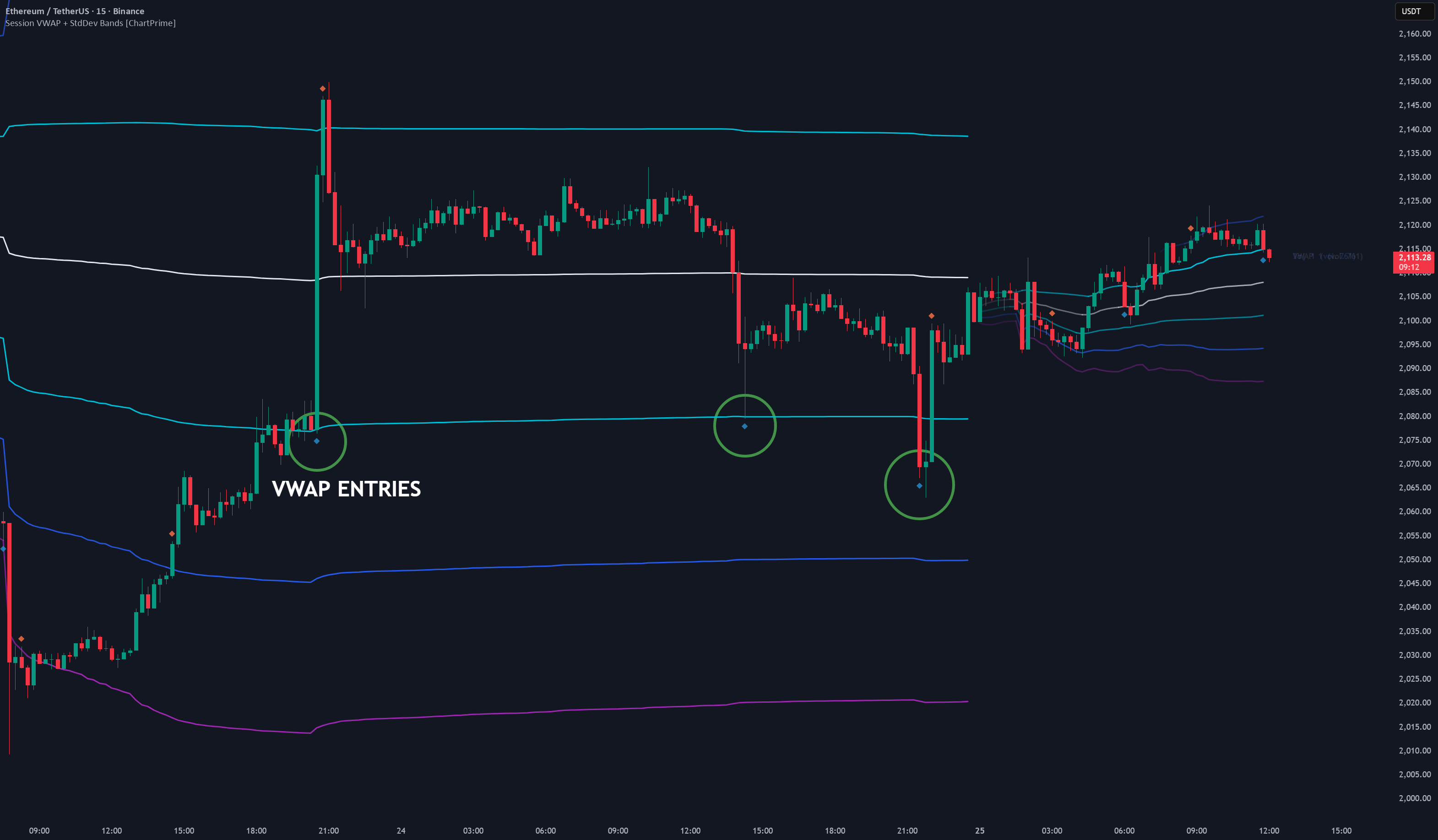 Session VWAP + StdDev Bands [ChartPrime] — Indicator by ChartPrime ...